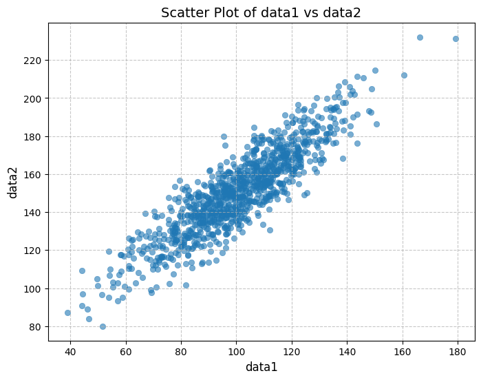 Scatter Plot of data1 vs data2